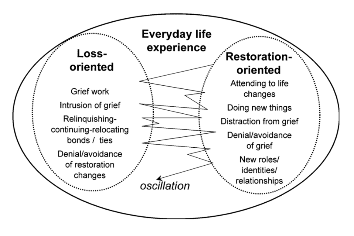 Models of grief integration Dual Process Model Griefline Knowledge